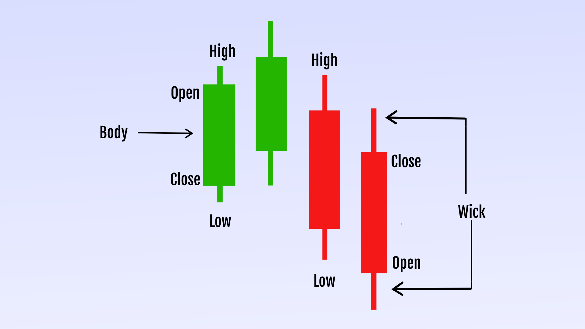 Candlestick Pattern