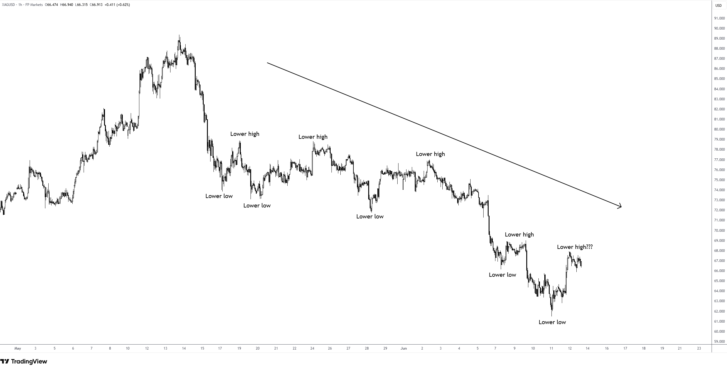 XAG/USD H1 chart – downtrend