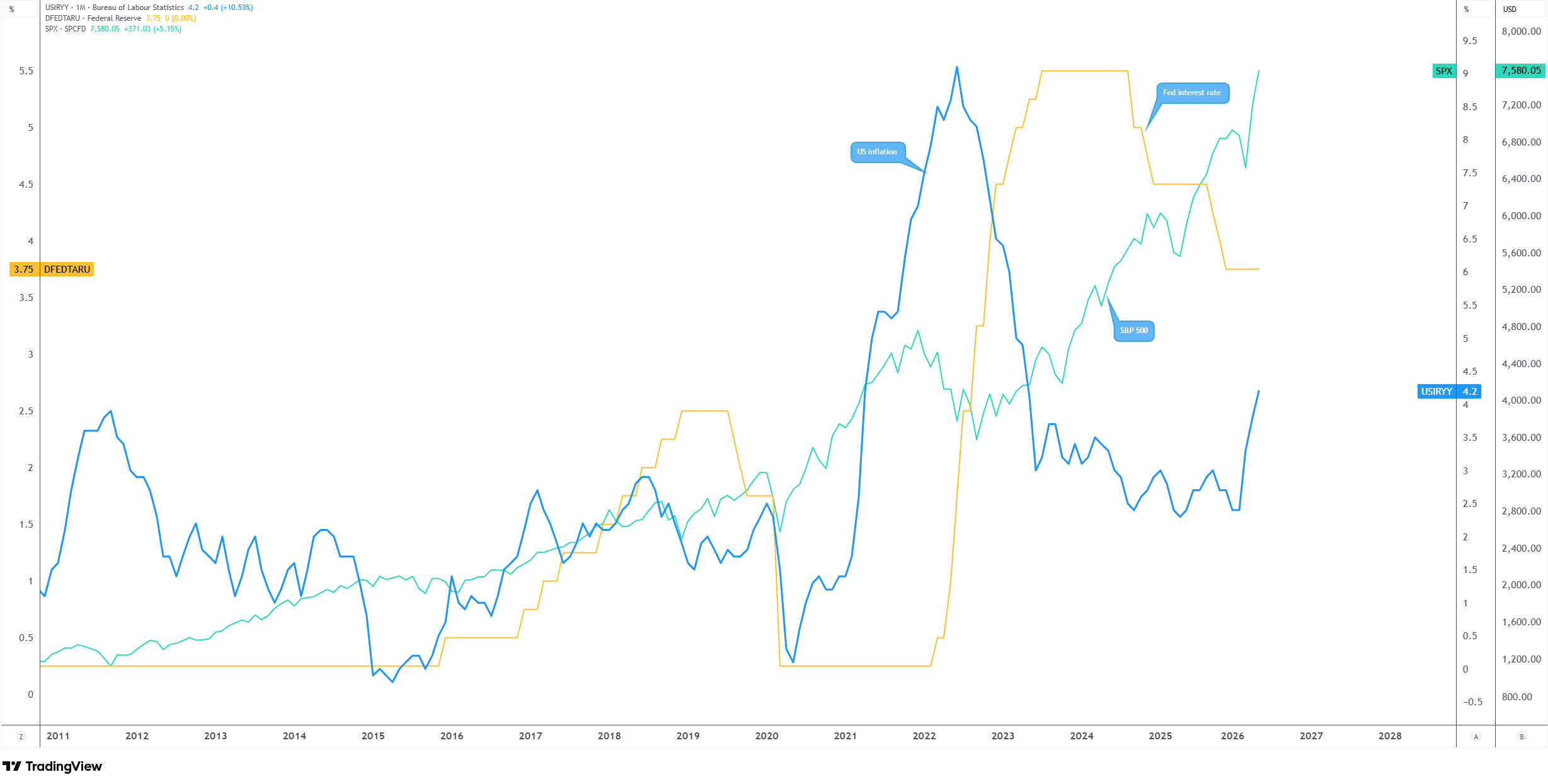 US inflation, Fed funds rate & the S&P 500 – TradingView